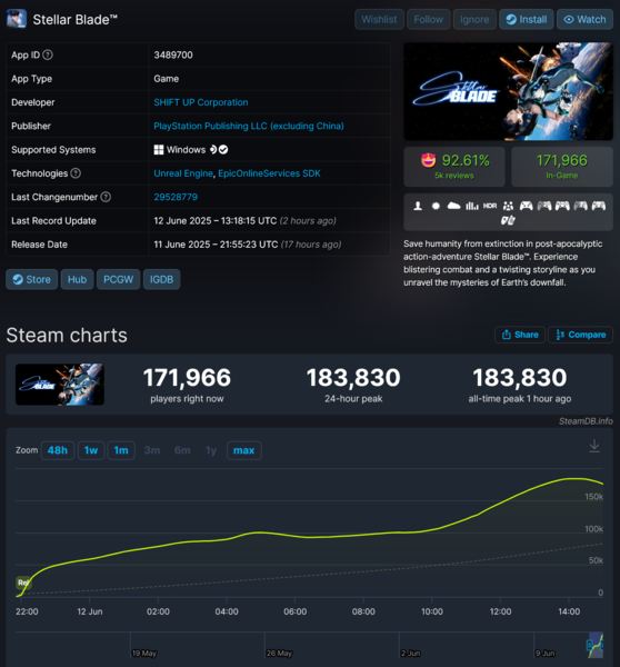 Recuento de jugadores de Stellar Blade en Steam (Fuente de la imagen: captura de pantalla, SteamDB)