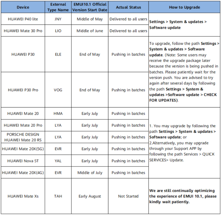 El plan de actualización de EMUI 10.1 para Europa Occidental. (Fuente de la imagen: Huawei)