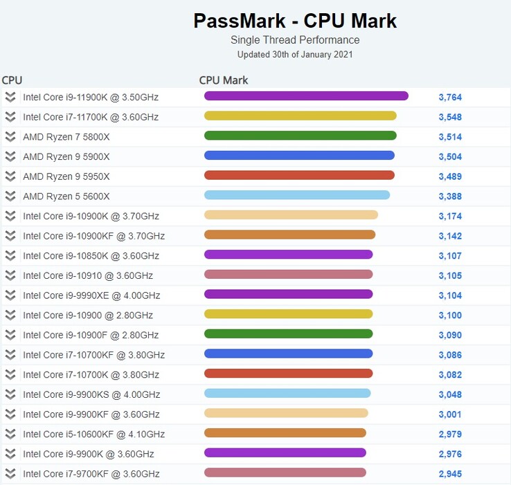 Los 20 primeros. (Fuente de la imagen: PassMark)