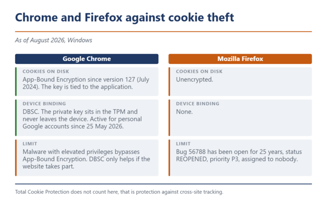 Comparación entre Chrome y Firefox