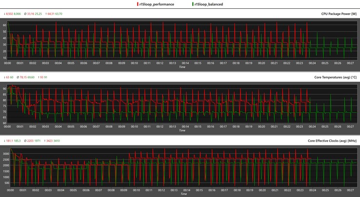Datos de la CPU Cinebench R15 multibucle (rojo: rendimiento, verde: equilibrado)