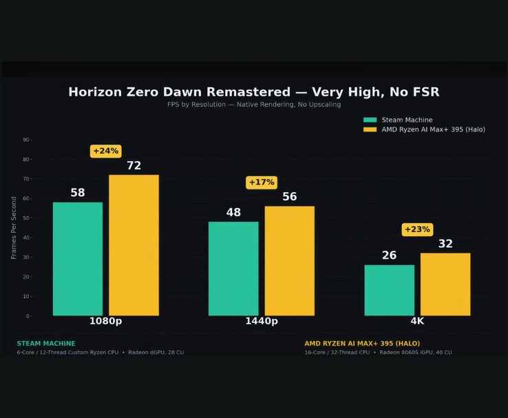 Comparativa entre Steam Machine y AMD Ryzen AI Max+ 395 en «Horizon Zero Dawn Remastered»