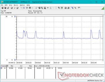 Witcher 3 consumo de energía de 1080p Ultra. Curiosamente, el sistema experimenta picos de hasta 55,6 W a partir de unos 40 W constantes