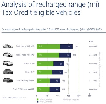 Eficacia de la carga de los vehículos eléctricos con derecho a desgravación fiscal