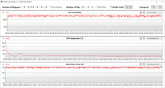 Mediciones de la GPU durante la prueba Witcher 3 (modo susurro)