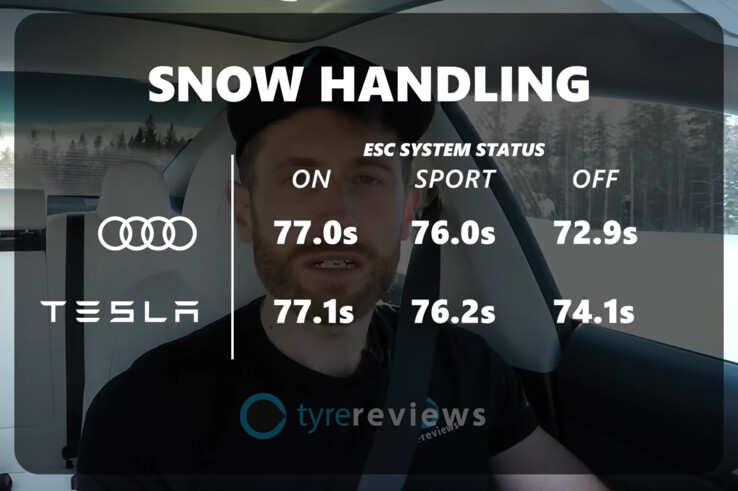 El Audi RS4 Avant Quattro superó ampliamente al Tesla Model 3 Performance en una pista de invierno, gracias a una impresionante distribución del peso y la potencia. (Fuente de la imagen: captura de pantalla de Tyre Reviews en YouTube)