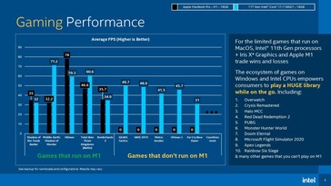 Rendimiento en juegos. (Fuente de la imagen: Intel vía Tom's Hardware)