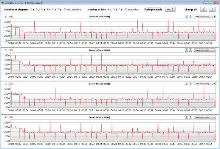 Velocidades de la CPU durante nuestro bucle CB15