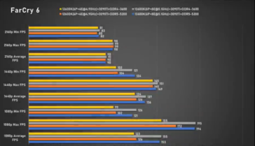 Intel Core i5-13600K Far Cry 6 (imagen vía Bilibili)