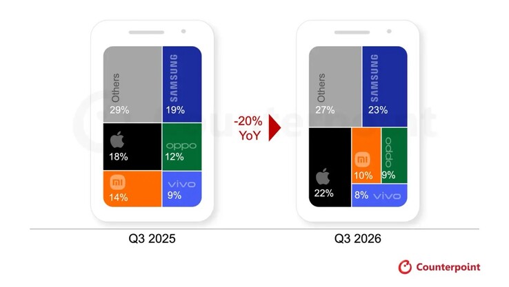 El mercado de los smartphones se está contrayendo rápidamente debido a la crisis de la DRAM.