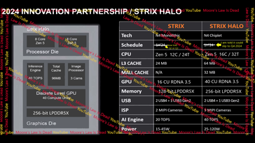 APU AMD Strix Point frente a Strix Halo. (Fuente: Moore's Law is Dead en YouTube)