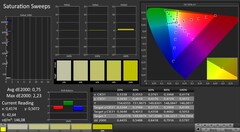 CalMAN: Saturación de color (calibrada)