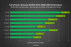 Rendimiento a 1440p (Fuente de la imagen: Nvidia)