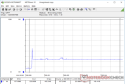 Prime95 iniciado en la marca de los 20. El pico en el consumo de energía refleja la pobre sostenibilidad de Turbo Boost