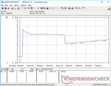 El consumo se dispara a 185 W al iniciar Prime95 antes de caer a 154 W y luego a 108 W. Este comportamiento está en línea con nuestras observaciones de la prueba de estrés Turbo Boost anterior