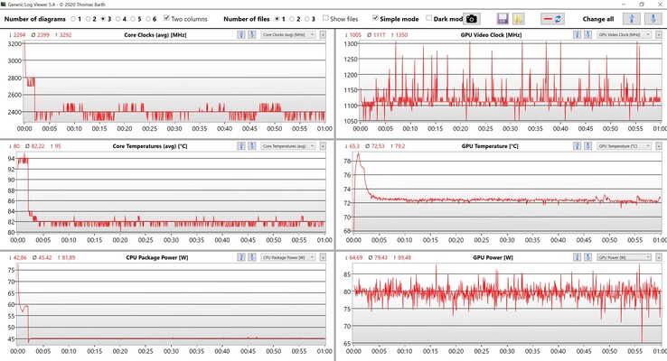 Prueba de estrés de datos de la CPU y la GPU