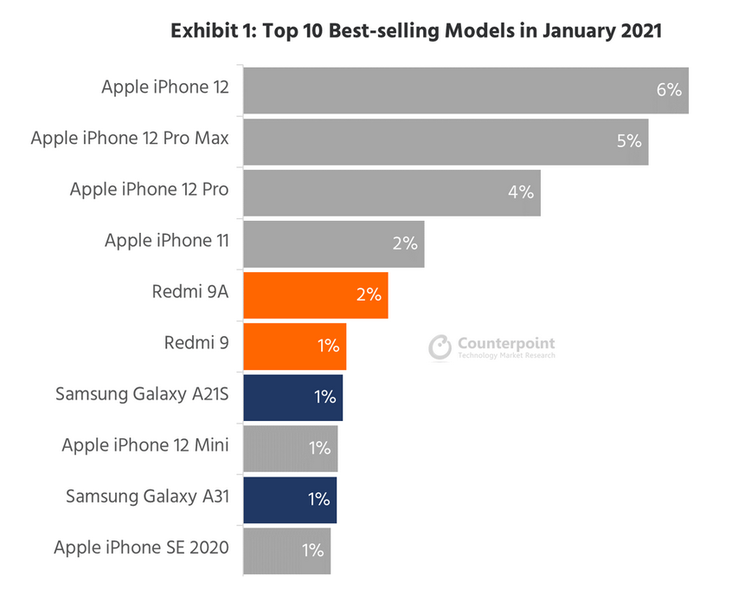Los 10 más vendidos de Counterpoint Research en el mercado de smartphones de enero de 2021. (Fuente: Counterpoint Research)