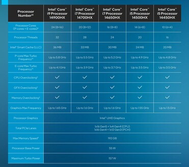 SKU Raptor Lake-HX (fuente: Intel)