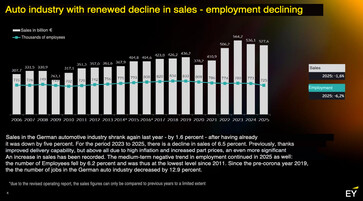 El estudio de EY revela un nuevo descenso de las ventas y el empleo en la industria del automóvil.