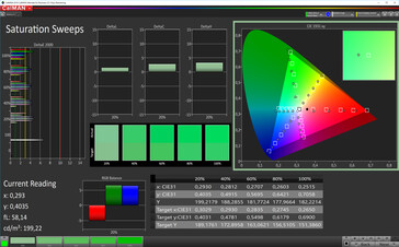 CalMAN: Saturación de color - Espacio de color de destino DCI P3, mayor perfil de color de contraste