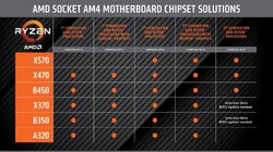 Lista de soporte de chipsets (Fuente: AMD)