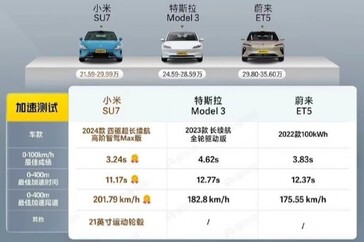 Prueba de velocidad Xiaomi SU7 vs Tesla Model 3 vs Nio ET5. (Fuente: Dongchendi vía CarNewsChina)