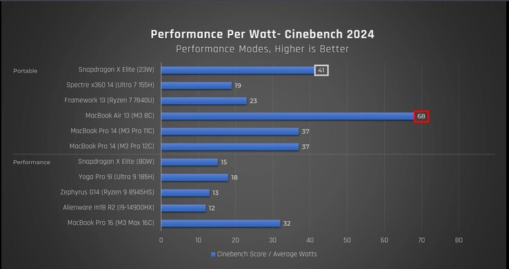 Eficacia del Snapdragon X Elite. (Fuente: Just Josh en YouTube)