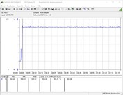 Prueba de consumo de energía del sistema (FurMark PT 100%)