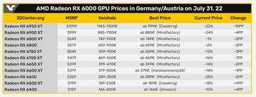 Precios de la serie AMD Radeon RX 6000. (Fuente: 3DCenter/VideoCardz)