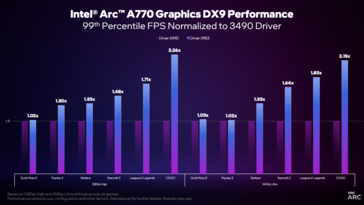 Controlador Intel Arc versión 3959 frente a 3490 99% percentil FPS (imagen vía Intel)