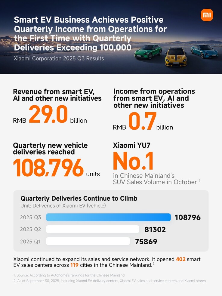 Ventas y beneficios de Xiaomi EV en el tercer trimestre. (Fuente de la imagen: Xiaomi/X)