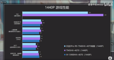 Ryzen 9 7940HX + GeForce RTX 4070 1440p gaming (imagen vía Bilibili)