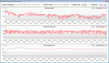 Lecturas de la GPU durante la prueba Witcher 3