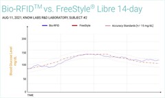 Bio-RFID frente a FreeStyle Libra 14 días. (Fuente de la imagen: Know Labs)