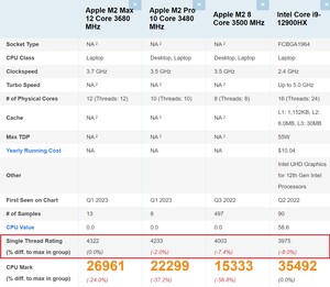 Comparación M2. (Fuente de la imagen: PassMark)