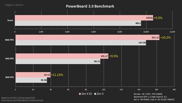 Comparación entre Ryzen 5 7600X y Ryzen 9 5950X. (Fuente: harukaze5719/Basemark)