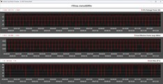 Métricas de la CPU durante el bucle de Cinebench R15 — Modo manual