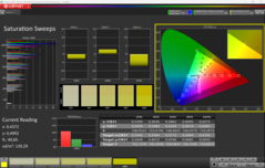 Barridos de saturación en Calman