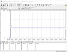 Consumo de energía durante la prueba de estrés (FurMark)