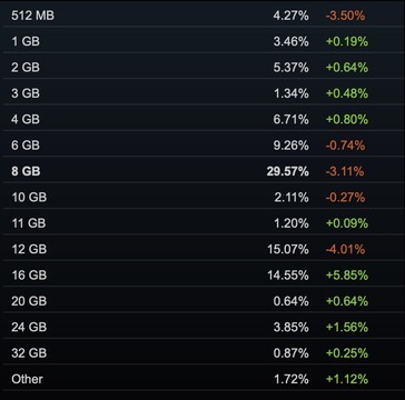 Casi el 30% de los equipos de juego tenían 8 GB de VRAM, según Steam.