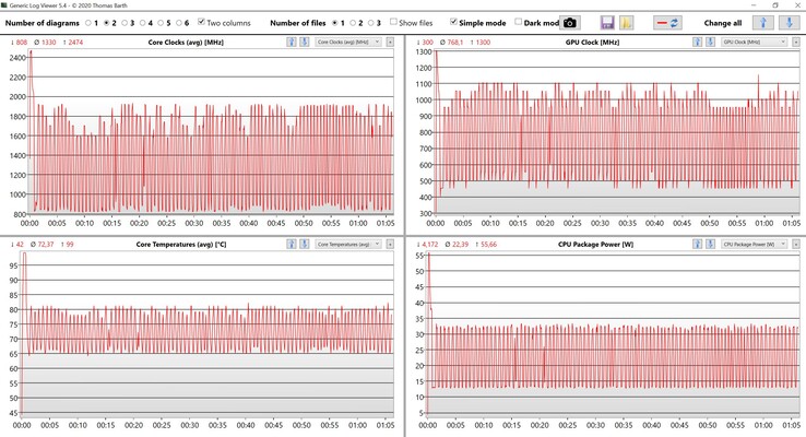 Datos de la prueba de resistencia de la CPU/iGPU