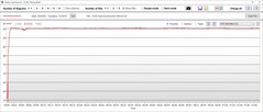 Prueba de estrés: Temperaturas de la CPU