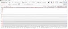 Prueba de estrés: Temperaturas de la CPU