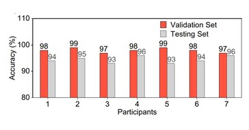 Cuando se probó en un pequeño conjunto de participantes y frases, el sistema de IA fue capaz de determinar correctamente lo que se decía sin voz con una gran precisión durante la prueba. (Fuente: artículo de Ziyuan Che et al.)