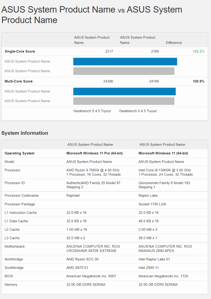 Puntuaciones en Geekbench del AMD Ryzen 9 7950X frente al Intel Core i9-13900K (imagen vía Geekbench)