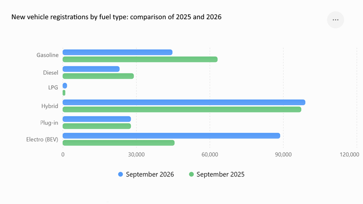 Matriculaciones de vehículos nuevos por tipo de combustible: Comparación de 2025 y 2026