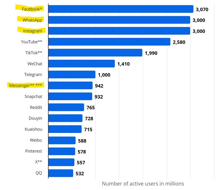 Meta es propietaria de las plataformas Facebook, Instagram, WhatsApp y Messenger.