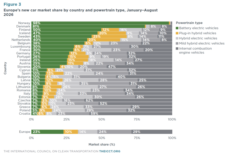 Noruega tiene las emisiones de automóviles más limpias de Europa.
