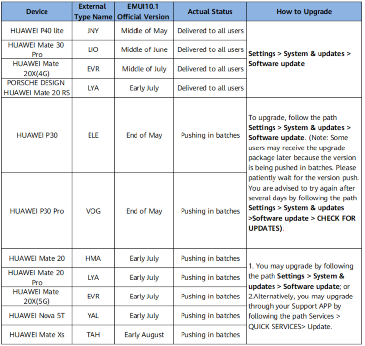 El plan de actualización de EMUI 10.1 para Europa Occidental. (Fuente de la imagen: Huawei)