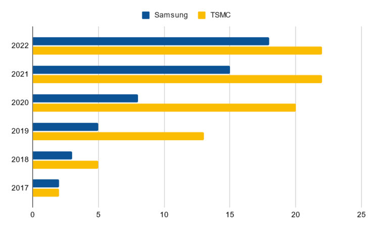 Equipo EUV de Samsung frente a TSMC (Fuente de la imagen: DigiTimes)